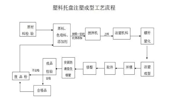 塑料托盤(pán)注塑工藝